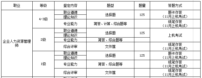 2018江蘇人力資源管理師一二級綜合評審考核方式
