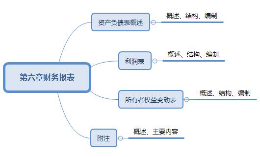 初級會計(jì)實(shí)務(wù)第六章財(cái)務(wù)報(bào)表