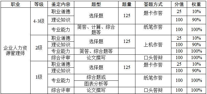 2018年廣西人力資源管理師一二級綜合評審考核方式