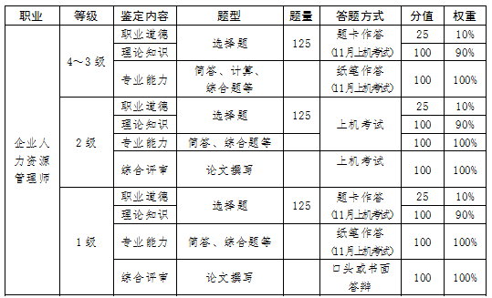2018年云南人力資源管理師一二級綜合評審考核方式
