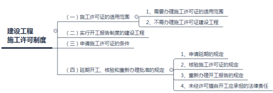 建設工程施工許可制度