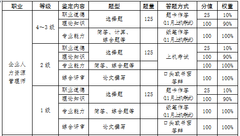 2018年寧夏人力資源管理師考試報(bào)名時(shí)間
