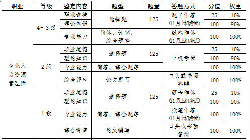 2018年寧夏企業人力資源管理師一二級綜合評審考核方式