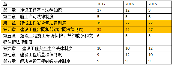 2018年二級建造師考試各科重點內容分值比重