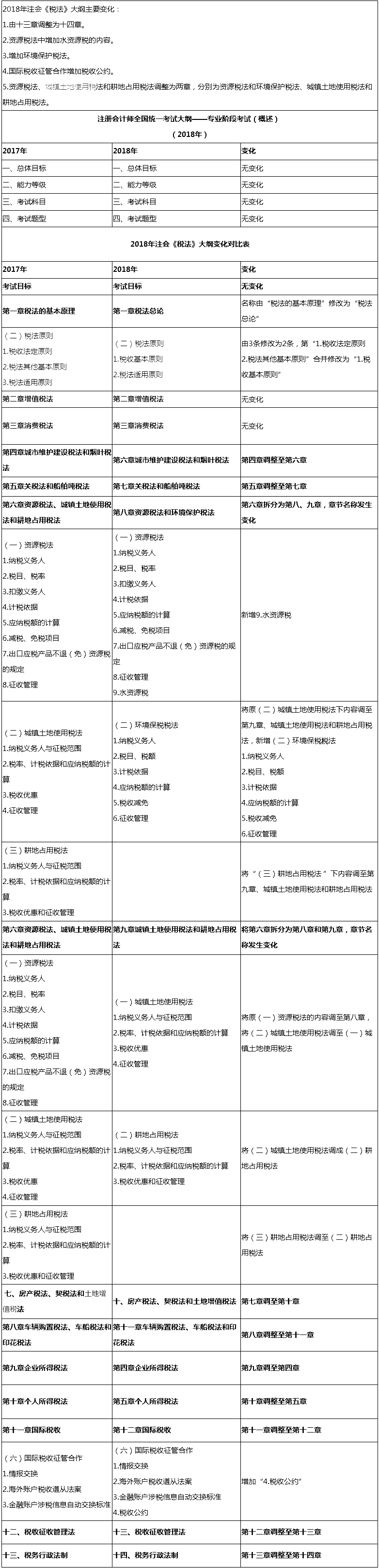 2018年注冊會計師《稅法》新舊考試大綱對比