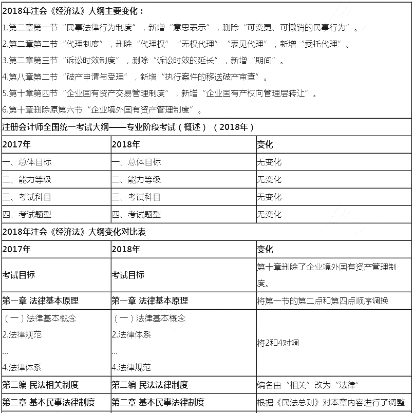 2018年注冊會計師《經濟法》新舊考試大綱對比