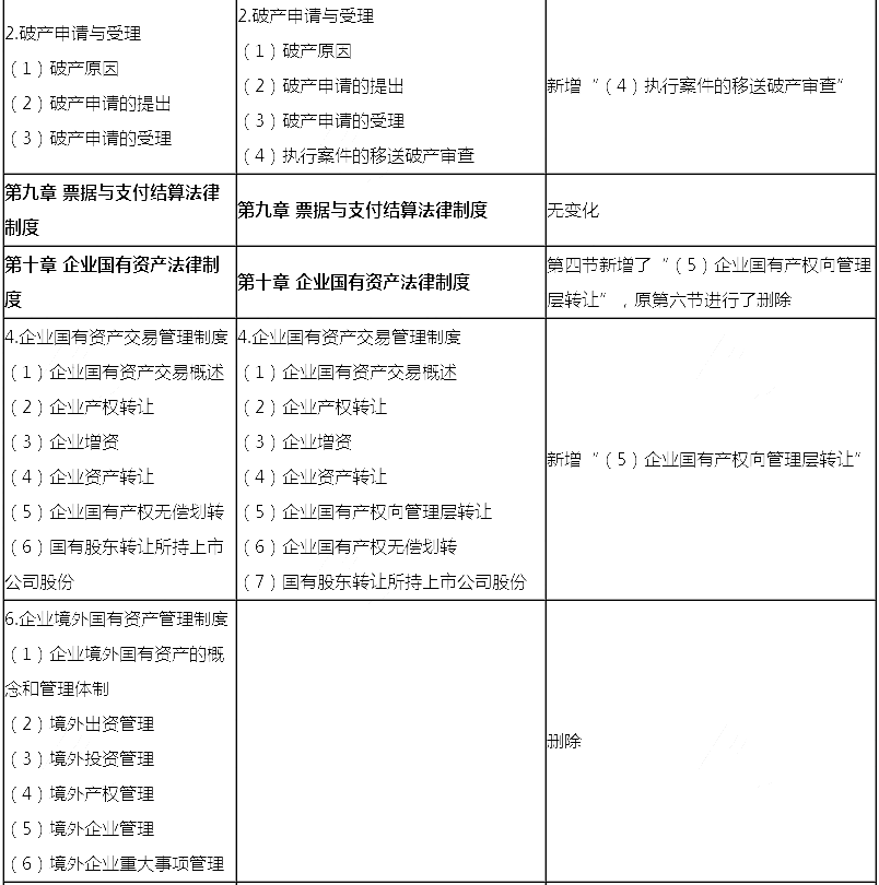 2018年注冊會計師《經濟法》新舊考試大綱對比