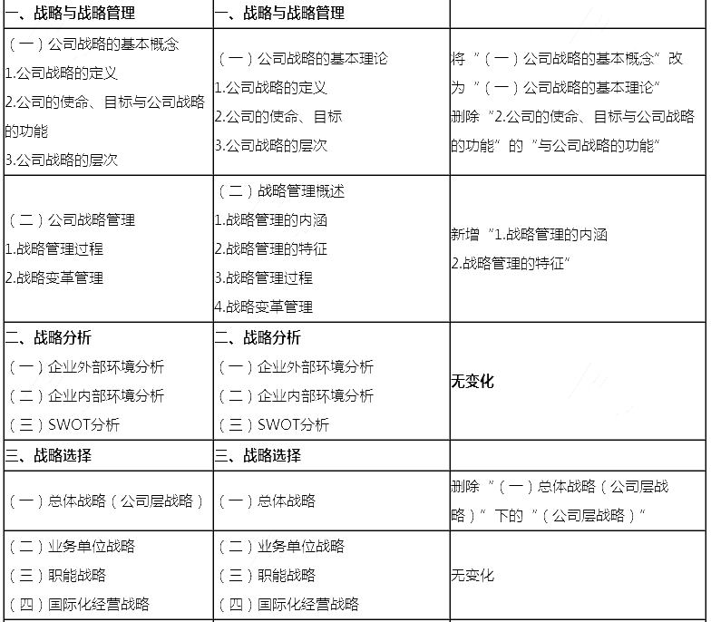 2018年注會《公司戰略與風險管理》新舊考試大綱對比