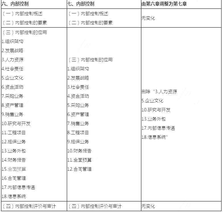 2018年注會《公司戰略與風險管理》新舊考試大綱對比