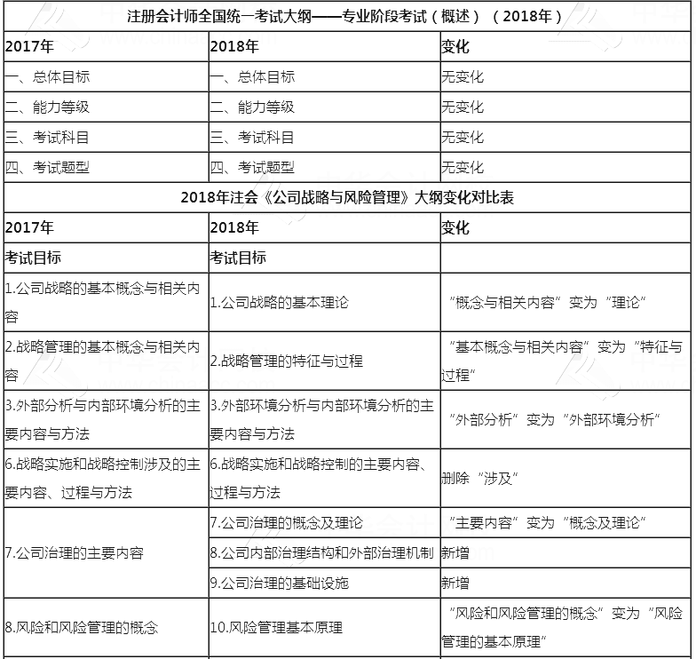 2018年注會《公司戰略與風險管理》新舊考試大綱對比