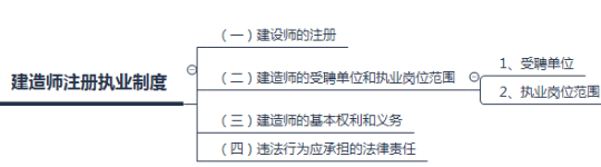 2018二建法規考點筆記：建造師注冊執業制度
