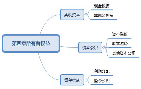 2018年初級會計《初級會計實務》第四章考點匯總