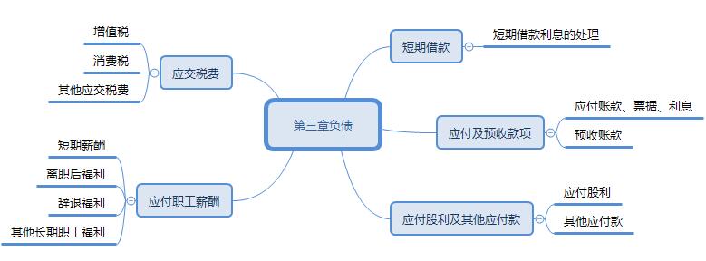 2018年初級會計《初級會計實務》第三章考點匯總