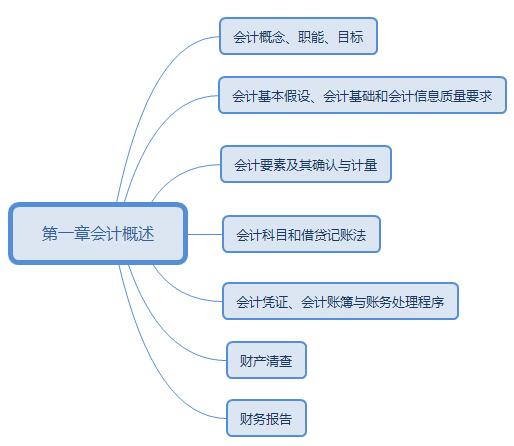 2018年初級會計《初級會計實務》第一章考點匯總