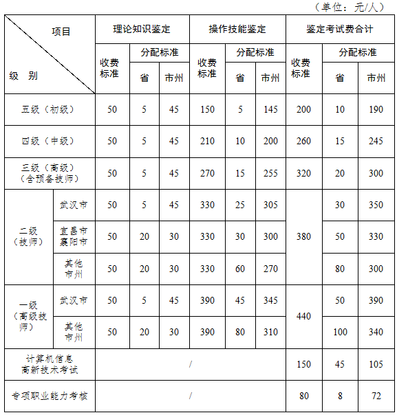2018年湖北企業人力資源管理師考試報名費用