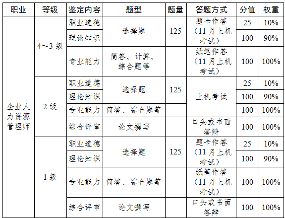 2018年湖北人力資源管理師一二級(jí)綜合評(píng)審考核方式