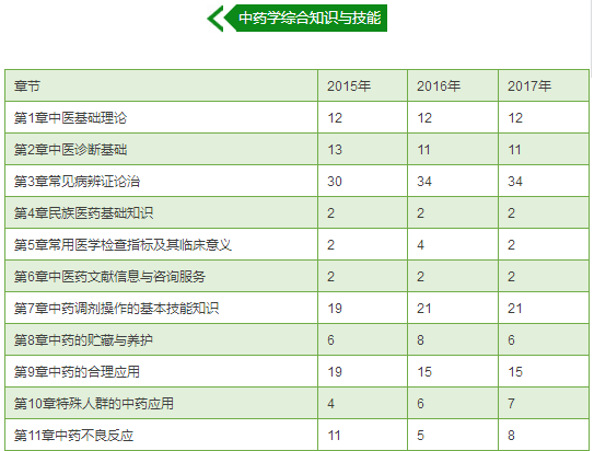 執業藥師考試真題《中藥學綜合知識與技能》各章節分值