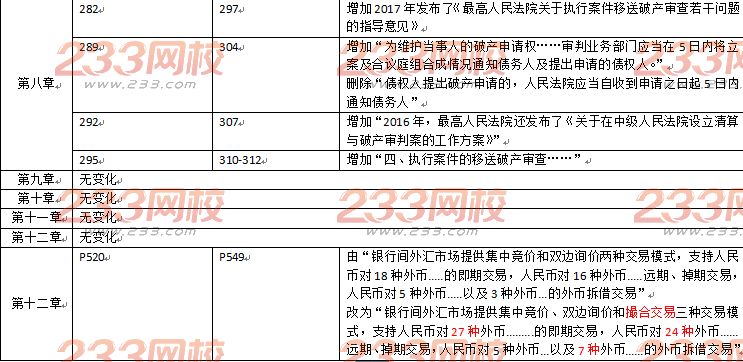 2018年注冊會計師《經濟法》教材變動對比