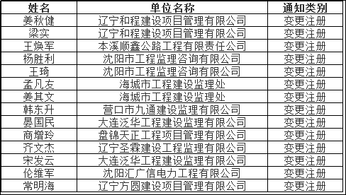 2018年國家注冊監理工程師第七批變更注冊證書領取名單.png