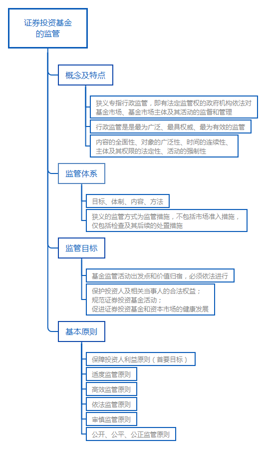 基金監管概述