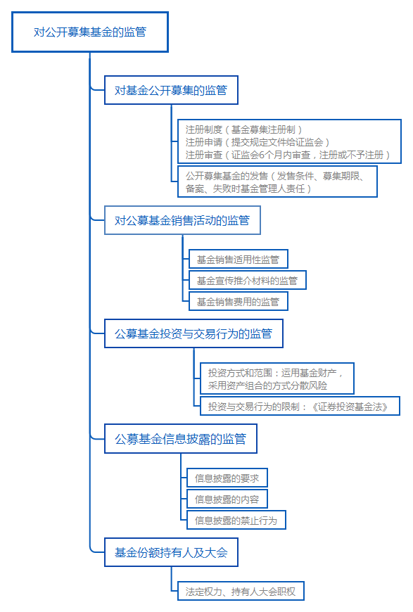 對公開募集基金的監(jiān)管