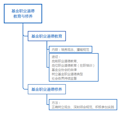 基金職業(yè)道德教育與修養(yǎng)
