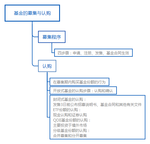 基金的募集與認(rèn)購(gòu)