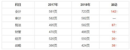 2018年注冊會計(jì)師教材變化：頁數(shù)增加價(jià)格上升
