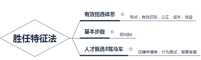 企業人才的招募與甄選考點梳理，快速掌握核心