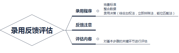 企業人才的招募與甄選考點梳理，快速掌握核心