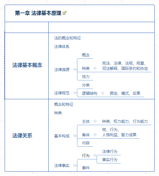 2018年注冊會計師《經濟法》思維導圖第一章