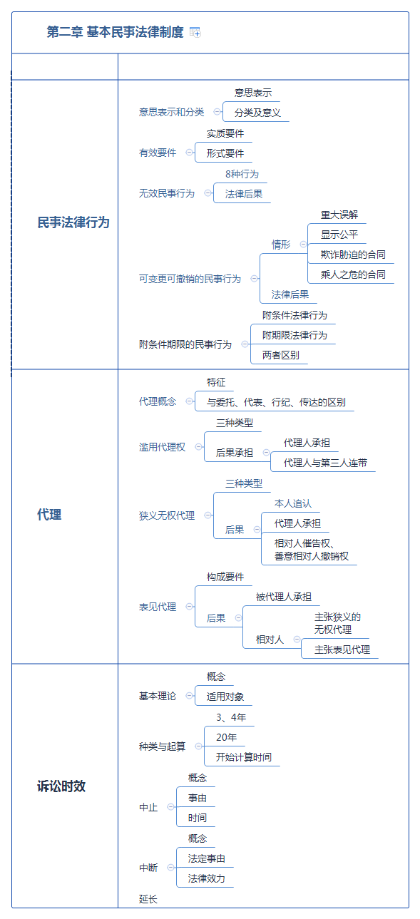 2018年注冊會計師《經(jīng)濟法》思維導(dǎo)圖第二章