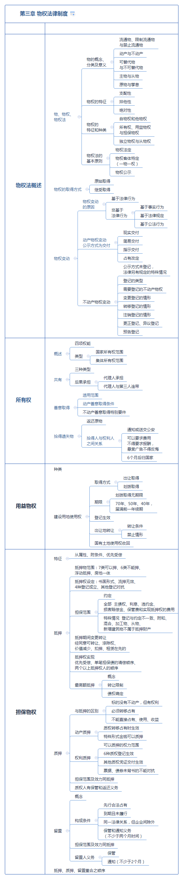 2018年注冊會計師《經(jīng)濟法》思維導圖第三章