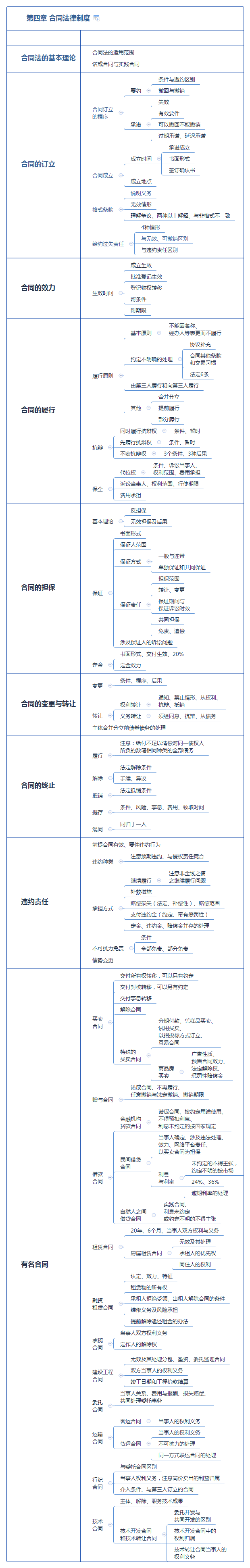 2018年注冊會計師《經濟法》思維導圖第四章