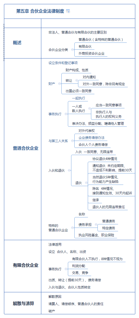 第五章 合伙企業法律制度.png