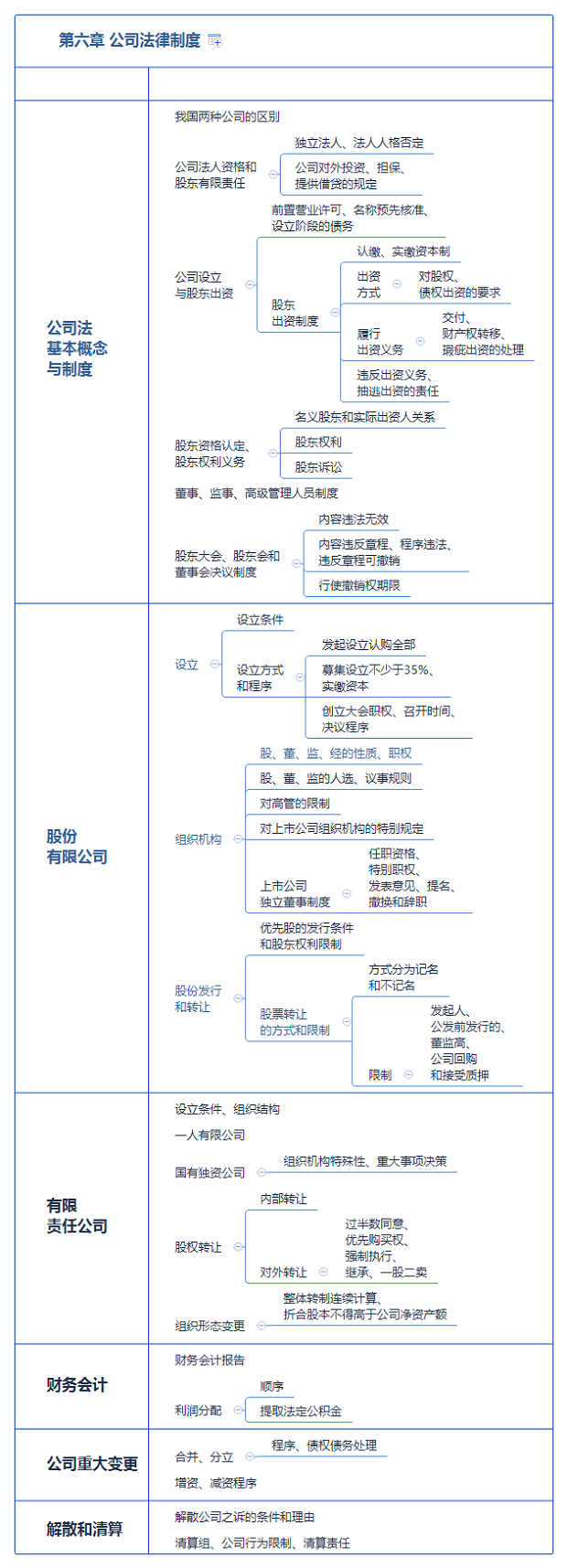第六章 公司法律制度.png