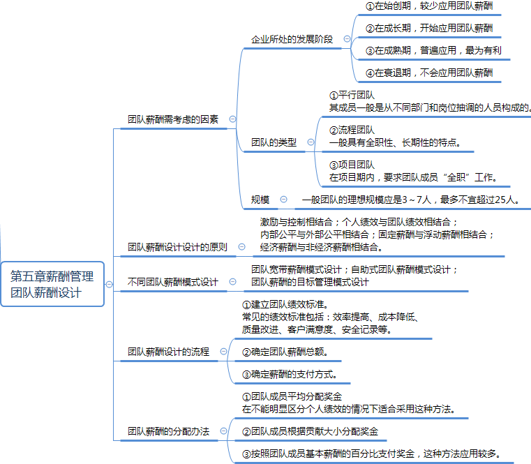 團(tuán)隊(duì)績效與薪酬設(shè)計(jì)