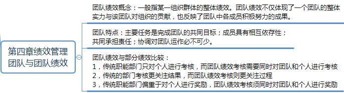 團(tuán)隊(duì)績效與薪酬設(shè)計(jì)