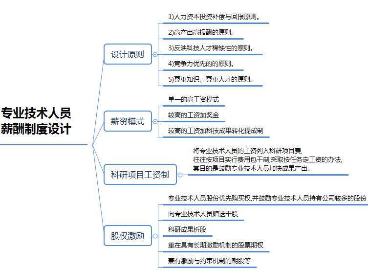 一級人力資源管理師考點串聯：專業技術人員薪酬及職業生涯