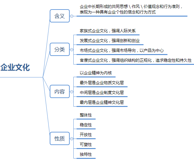 一級人力資源管理考點串聯：企業文化與培訓文化