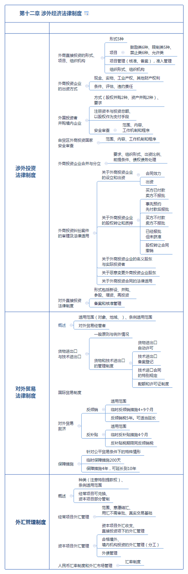 第十二章 涉外經濟法律制度.png