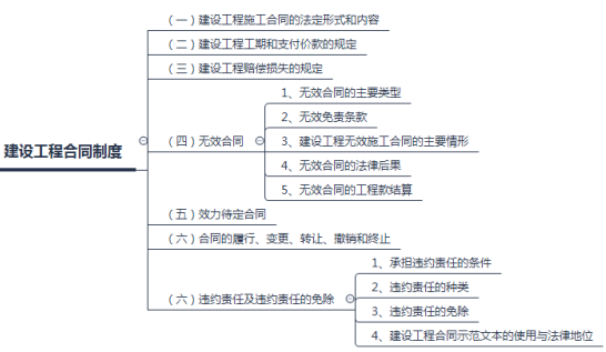2018年二建法規(guī)考點筆記：建設工程合同制度