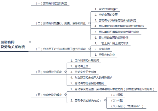 2018年二建法規考點筆記：勞動合同及勞動關系制度