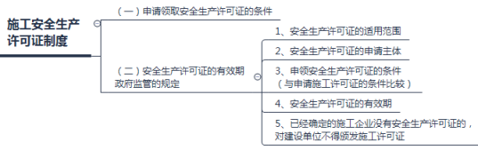 施工安全生產(chǎn)許可證制度