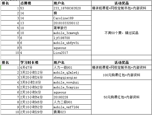 4月9日至25日人力資源17天學習時長比拼獲獎名單公布