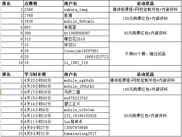 4月9日至25日二級建造師17天學(xué)習(xí)時(shí)長比拼獲獎名單公布
