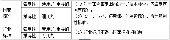 工程建設(shè)標準
