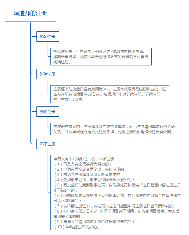 建造師的注冊.png