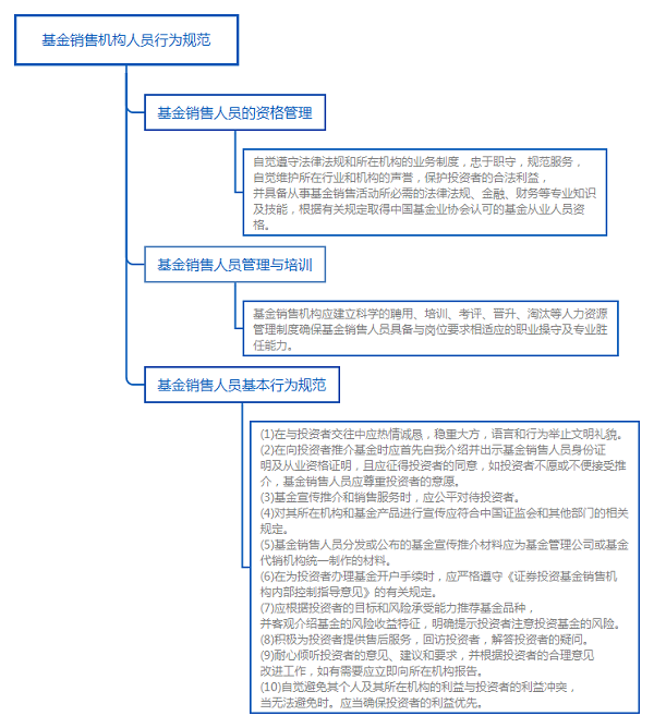 基金法律法規(guī)知識結(jié)構(gòu)圖:基金銷售機(jī)構(gòu)人員行為規(guī)范
