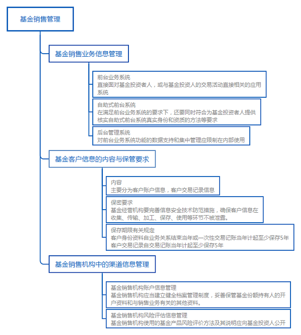 基金從業基金法律法規知識結構圖:基金銷售信息管理